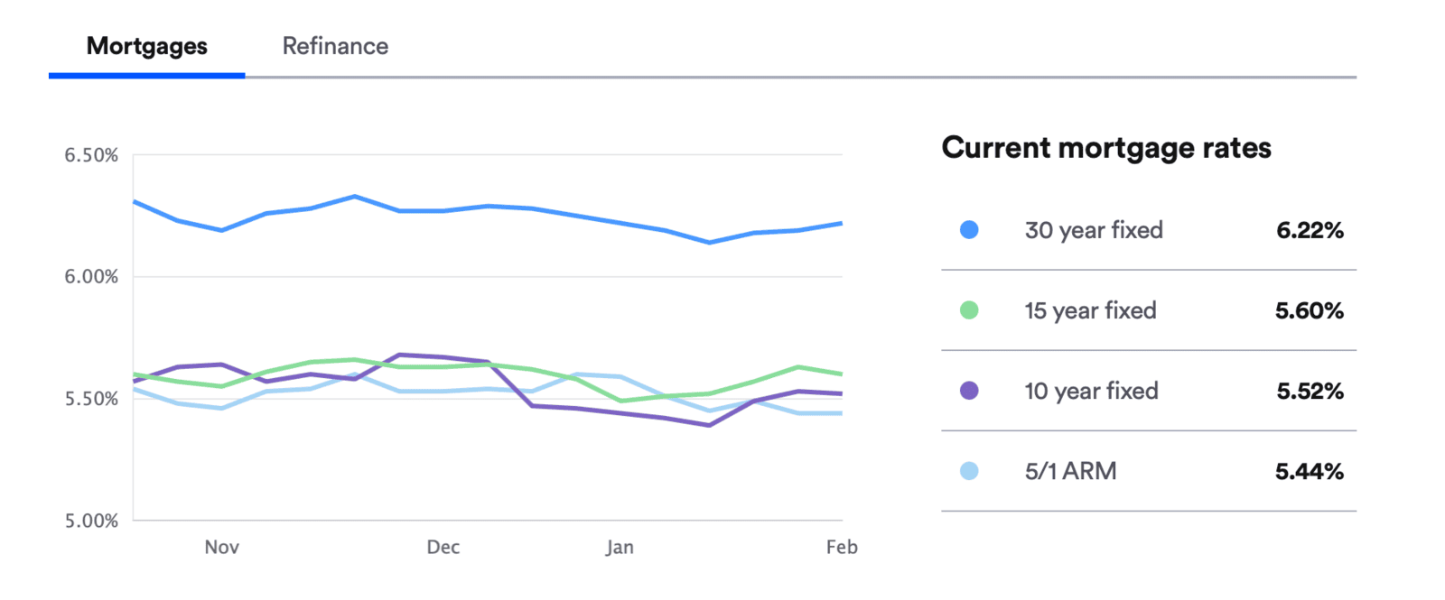 Orange County Mortgage Rates February 2026: What Buyers & Sellers Need to Know Right Now